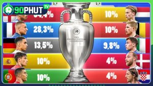Dự đoán đội vô địch Euro 2024 – ĐT Anh đứng đầu